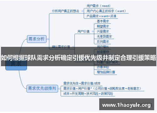 如何根据球队需求分析确定引援优先级并制定合理引援策略